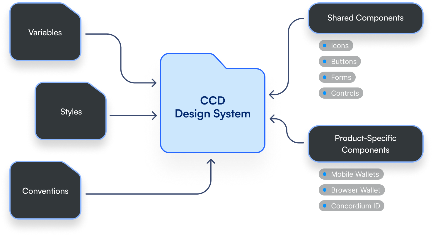 A diagram of the CCD design system — variables, styles, and conventions feeding shared and product-specific components