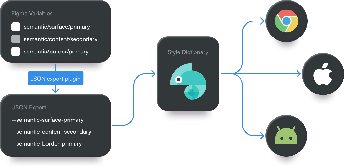 The token pipeline — Figma variables exported as JSON, processed through Style Dictionary, consumed natively per platform