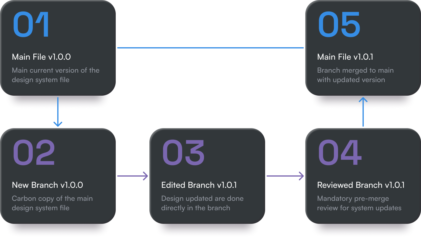 The versioned branching workflow — branch by version, merge, publish, export
