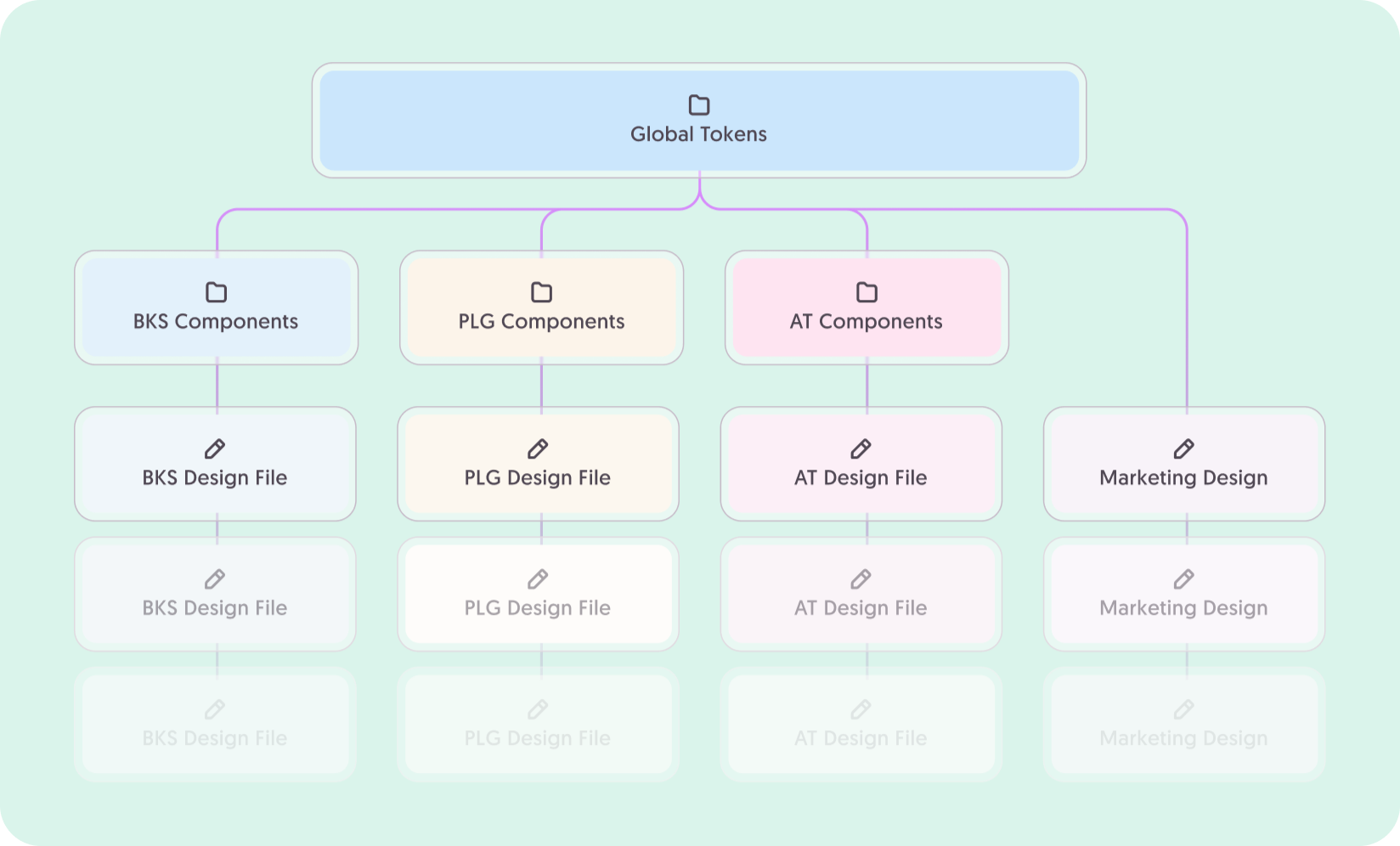 Global tokens at the root, three product libraries inheriting downstream