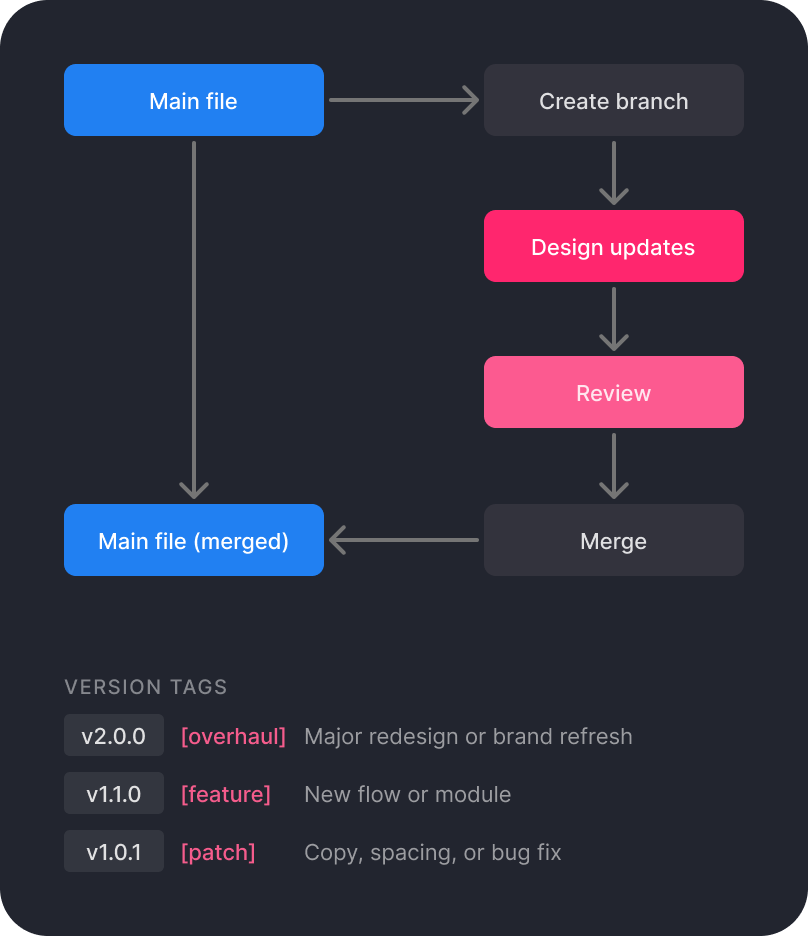 Design ops — branching and versioning workflow set up in Figma